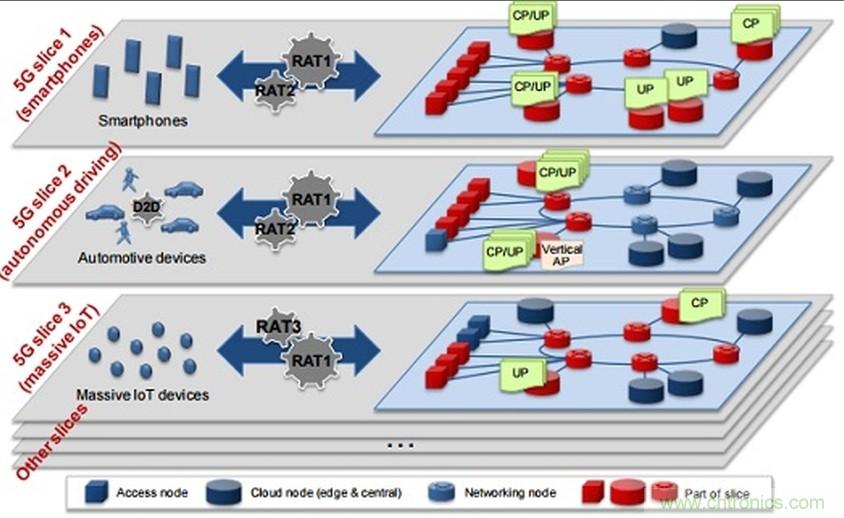 探討:構建5G的五項關鍵技術