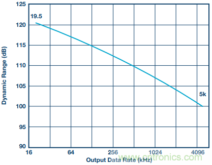 如何利用過采樣增加SAR ADC的動態范圍？