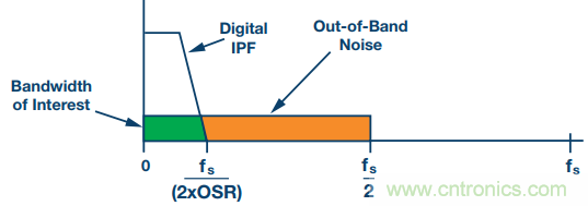 如何利用過采樣增加SAR ADC的動態范圍？