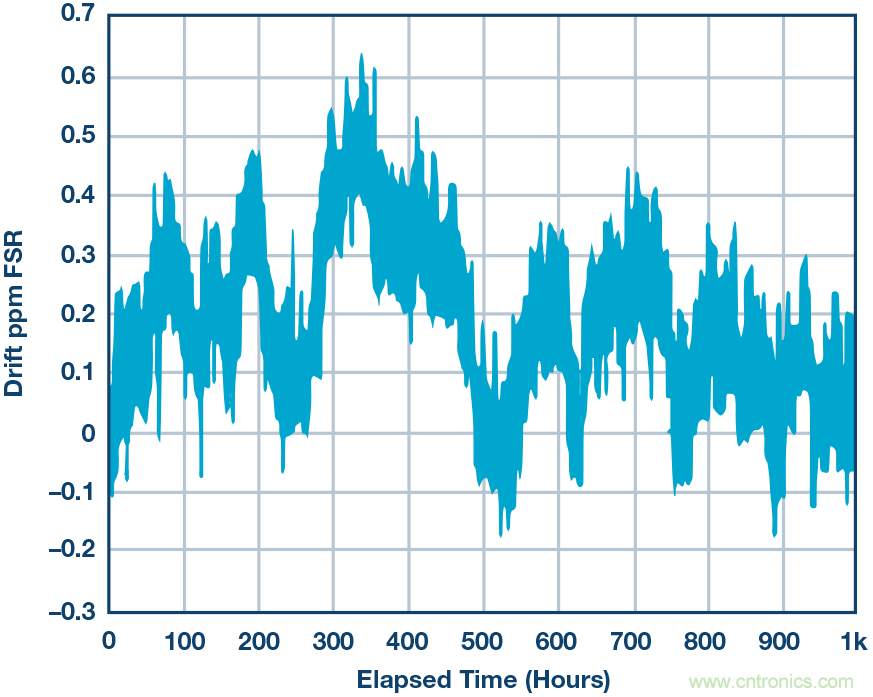 高精度電壓源，精益求精不能停！