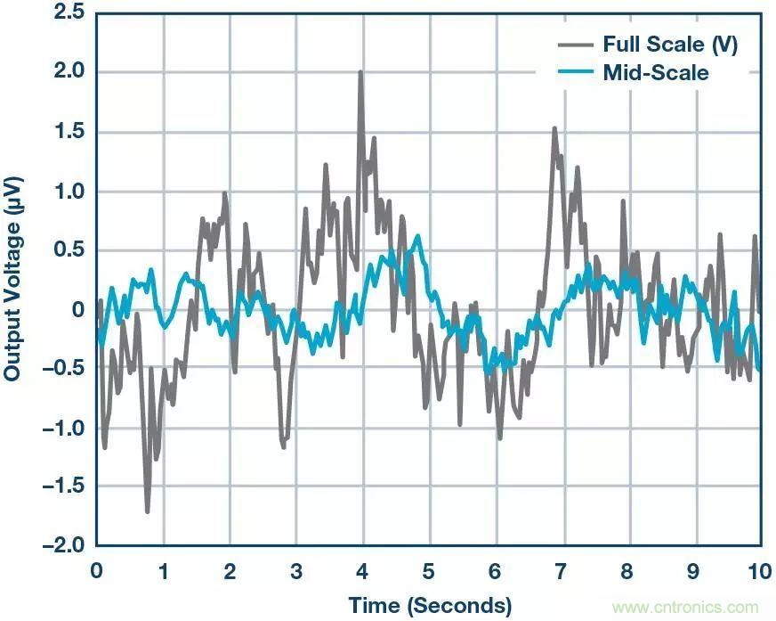 高精度電壓源，精益求精不能停！