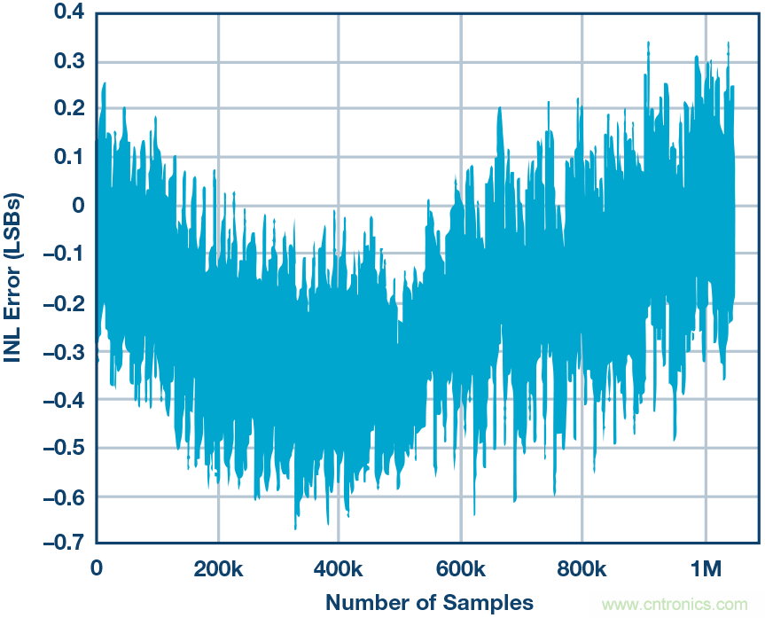 高精度電壓源，精益求精不能停！