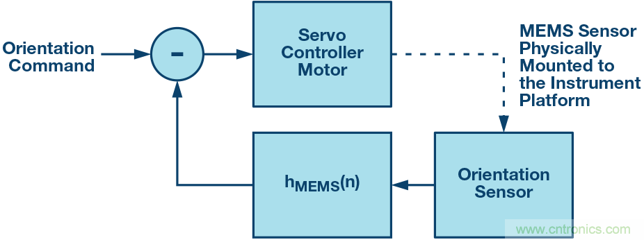 三大維度+關(guān)鍵指標(biāo)，選出最適合你的MEMS加速度計(jì)