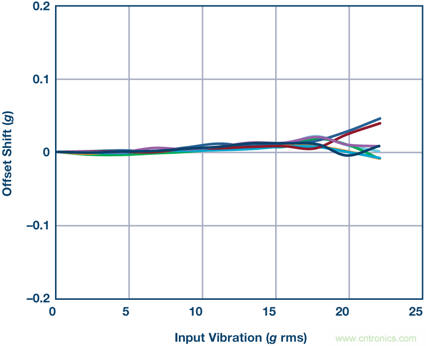 三大維度+關(guān)鍵指標(biāo)，選出最適合你的MEMS加速度計(jì)
