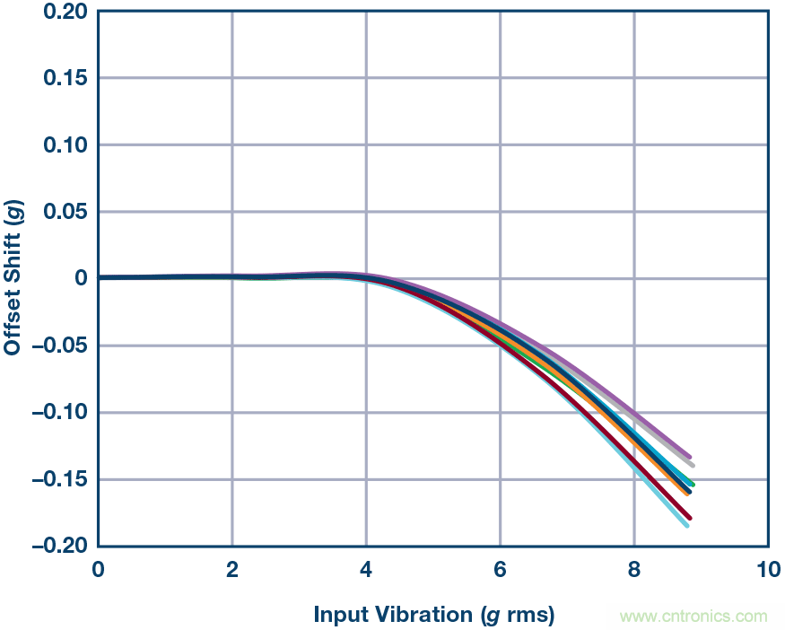 三大維度+關(guān)鍵指標(biāo)，選出最適合你的MEMS加速度計(jì)