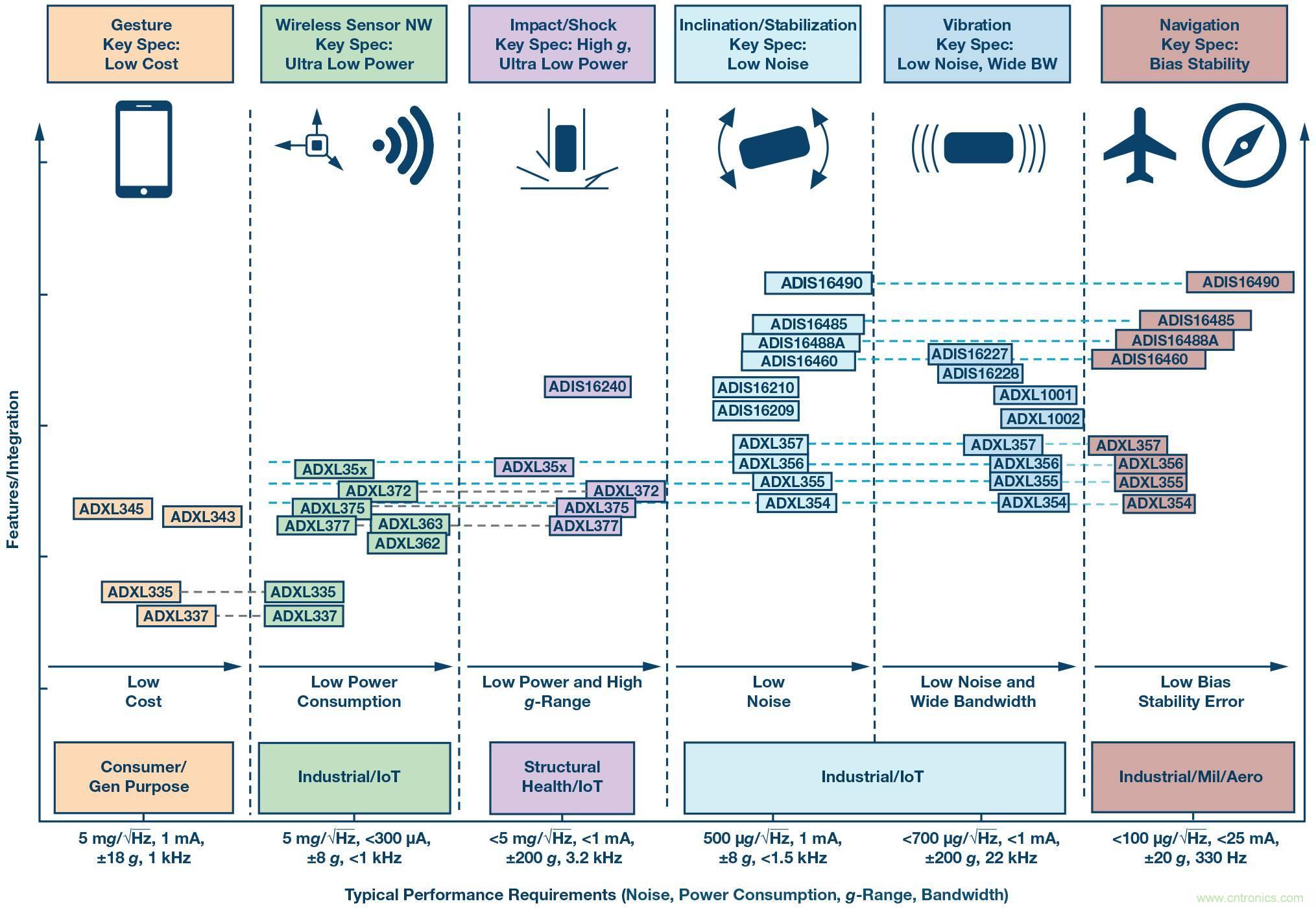 三大維度+關(guān)鍵指標(biāo)，選出最適合你的MEMS加速度計(jì)
