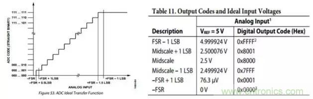工程師博客丨全能ADC,你應該這樣用(連載 上)