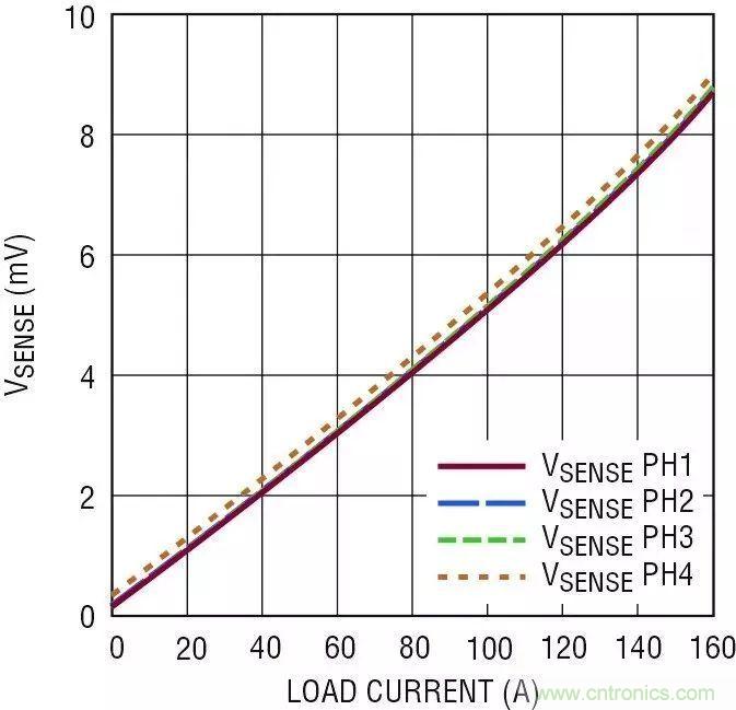 智能IC解決方案,簡化電信和數(shù)據(jù)通信系統(tǒng)中的電源