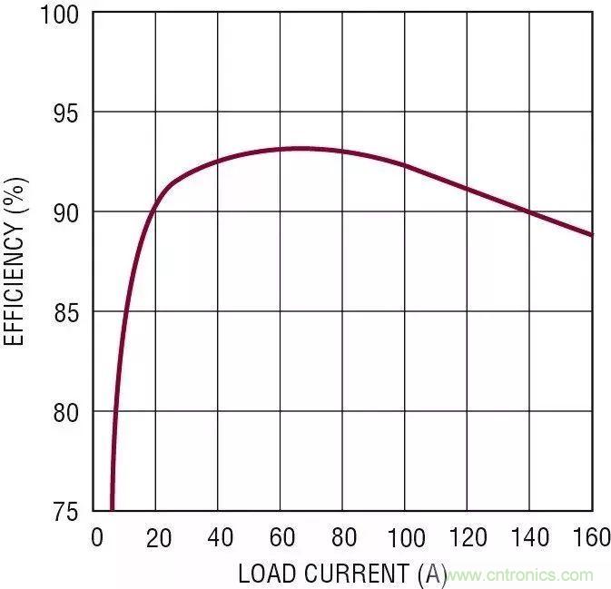 智能IC解決方案,簡化電信和數(shù)據(jù)通信系統(tǒng)中的電源