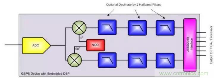 GSPS ADC擔(dān)綱，兩大特性定制雷達(dá)系統(tǒng)&ldquo;瘦身計劃&rdquo;
