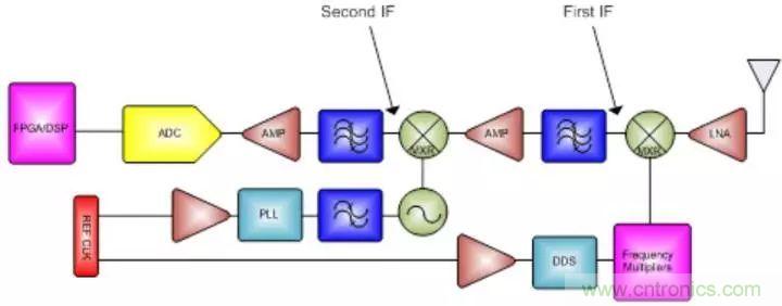 GSPS ADC擔(dān)綱，兩大特性定制雷達(dá)系統(tǒng)&ldquo;瘦身計劃&rdquo;