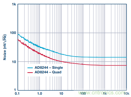 用上這款4通道JFET緩沖放大器,世界瞬間安靜下來