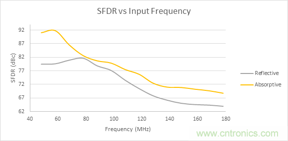 為了提高線性度,濾波器用吸收式還是反射式?