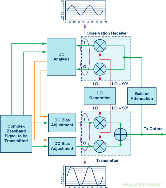 發射本振泄漏!如何破?