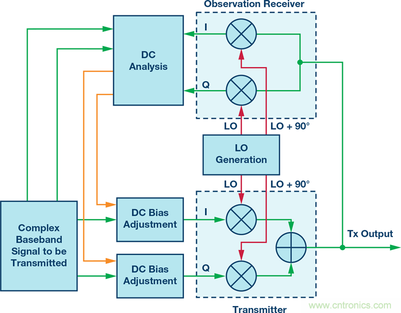 發射本振泄漏!如何破?