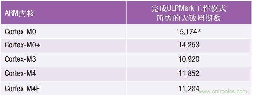 如何為超低功耗系統選擇合適的MCU?攻略在此!