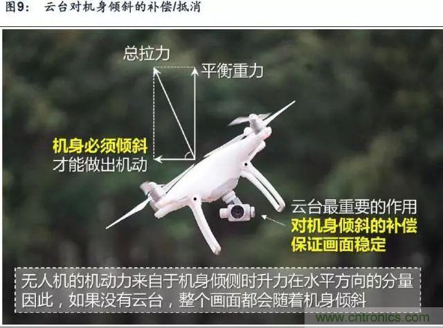 漫談無人機及其關鍵技術(民用類)