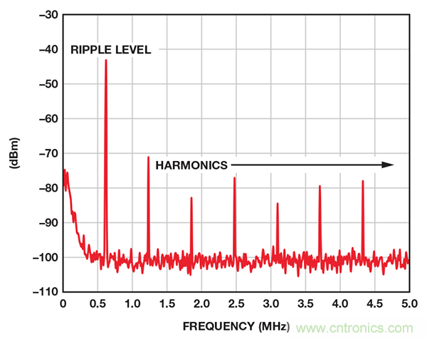 了解開關調節器的輸出,加快電源設計