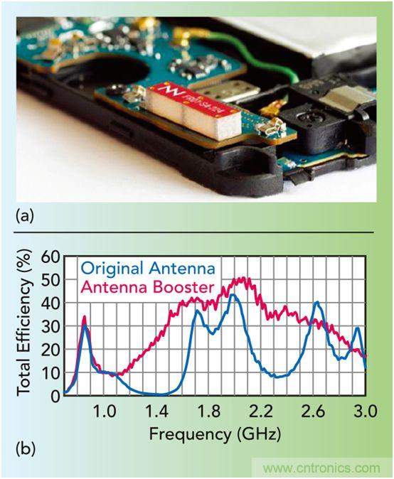 無天線技術離我們有多遠?