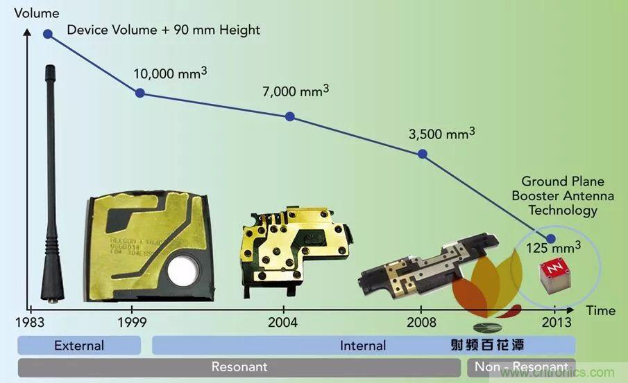 無天線技術離我們有多遠?