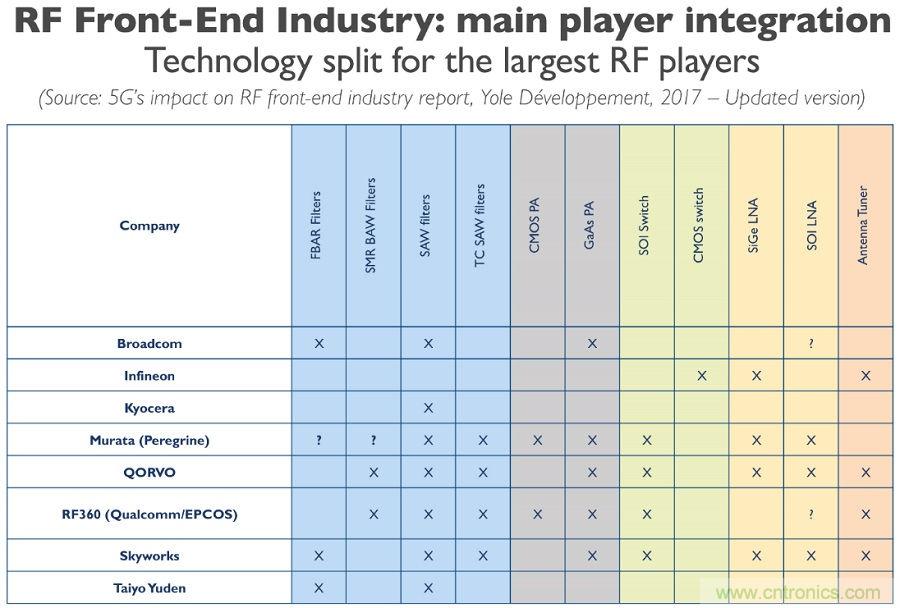 5G給RF前端產業生態帶來了什么改變?