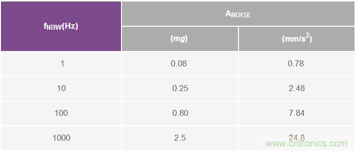 MEMS振動監控:從加速度到速度