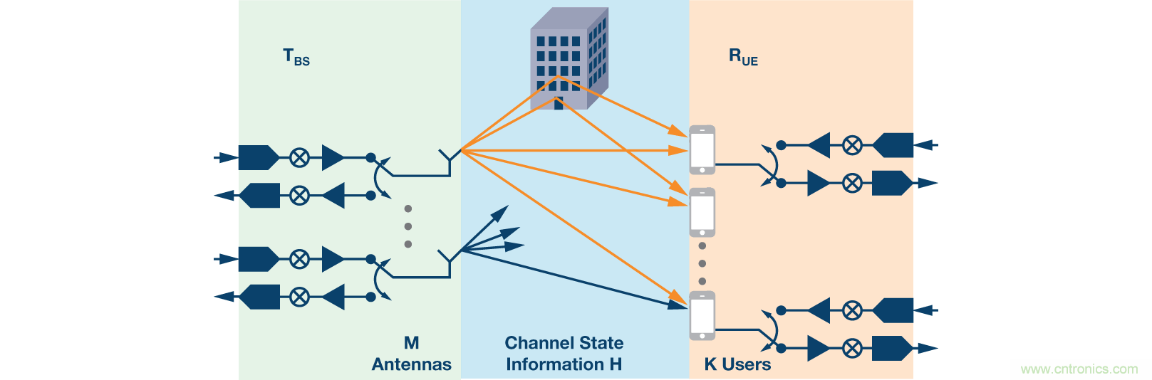 Massive MIMO和波束賦形:5G流行詞背后的信號處理