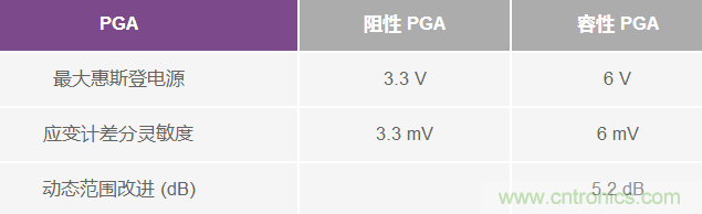 ADC 中的集成式容性 PGA :重新定義性能