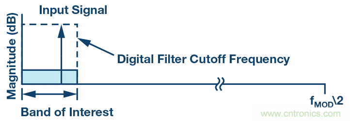 ADC 中的集成式容性 PGA :重新定義性能