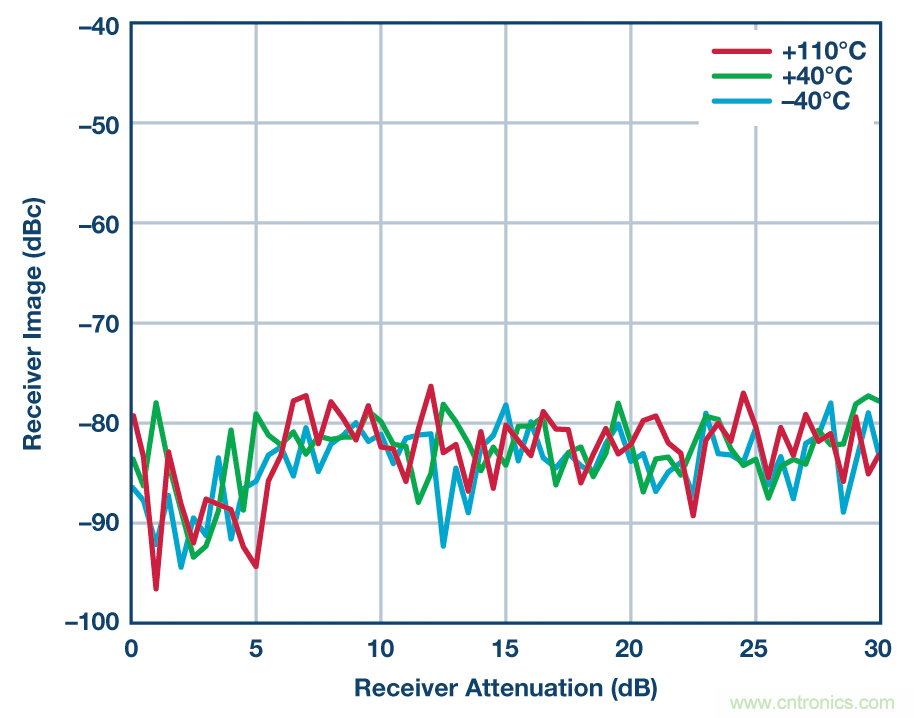零中頻的優勢: PCB 尺寸減小 50% , 成本降低三分之二