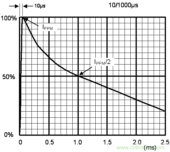 如何提升CAN總線浪涌防護?