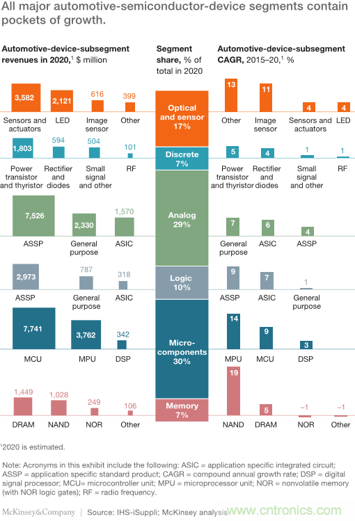 麥肯錫報告:2030汽車行業革命與遠景