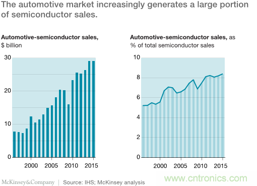 麥肯錫報告:2030汽車行業革命與遠景
