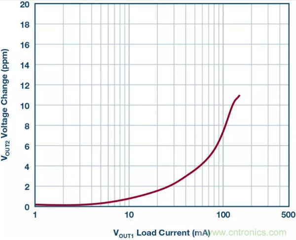 可驅(qū)動電流的高精度基準電壓源,它是這樣的……