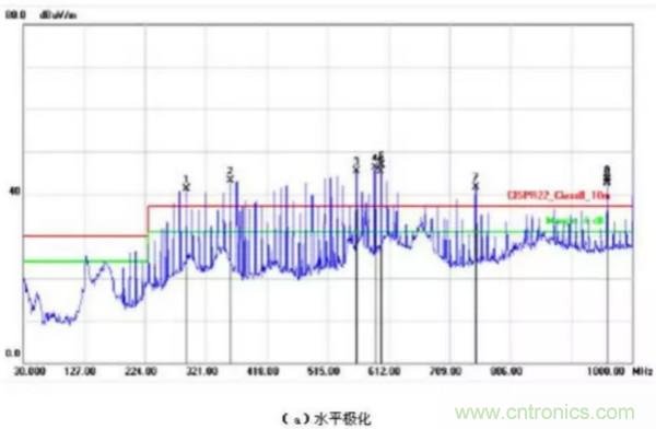 無(wú)線路由器輻射騷擾超標(biāo)分析與整改案例