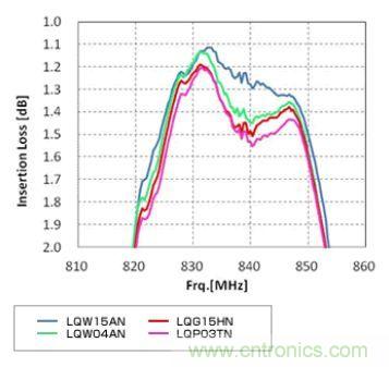 高頻電路設計中，如何應對&ldquo;不理想&rdquo;的電容與電感？