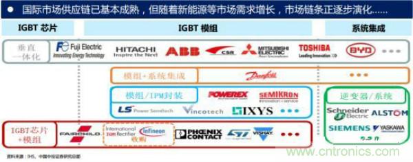 堪稱工業(yè)中的“CPU”:IGBT,中外差距有多大