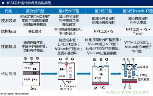 堪稱工業(yè)中的“CPU”:IGBT,中外差距有多大