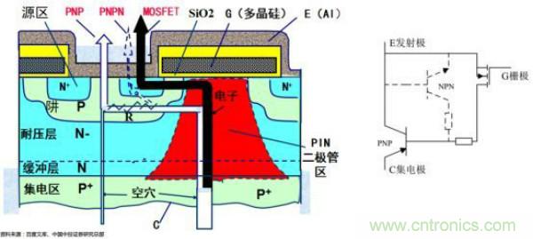 堪稱工業(yè)中的“CPU”:IGBT,中外差距有多大