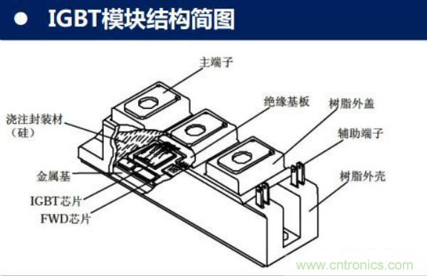 堪稱工業(yè)中的“CPU”:IGBT,中外差距有多大