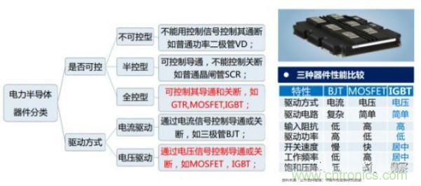 堪稱工業(yè)中的“CPU”:IGBT,中外差距有多大
