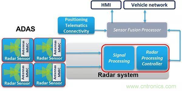 攝像頭、雷達、激光雷達&mdash;&mdash;自動駕駛幾大傳感器系統大揭秘