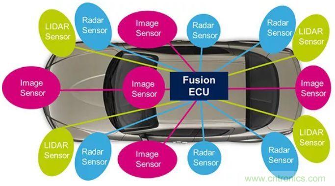 攝像頭、雷達、激光雷達&mdash;&mdash;自動駕駛幾大傳感器系統大揭秘