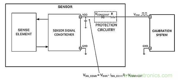 電源引腳上的單線接口,用于傳感器信號調節器校準