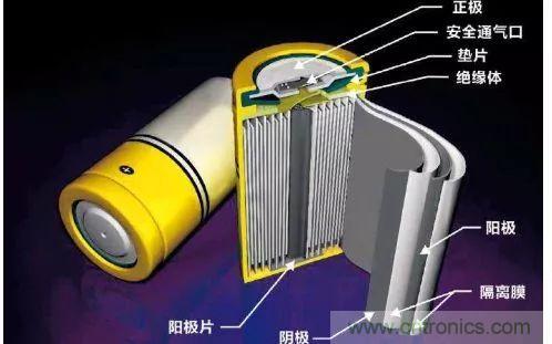 鋰離子電池的核心技術原來是它!