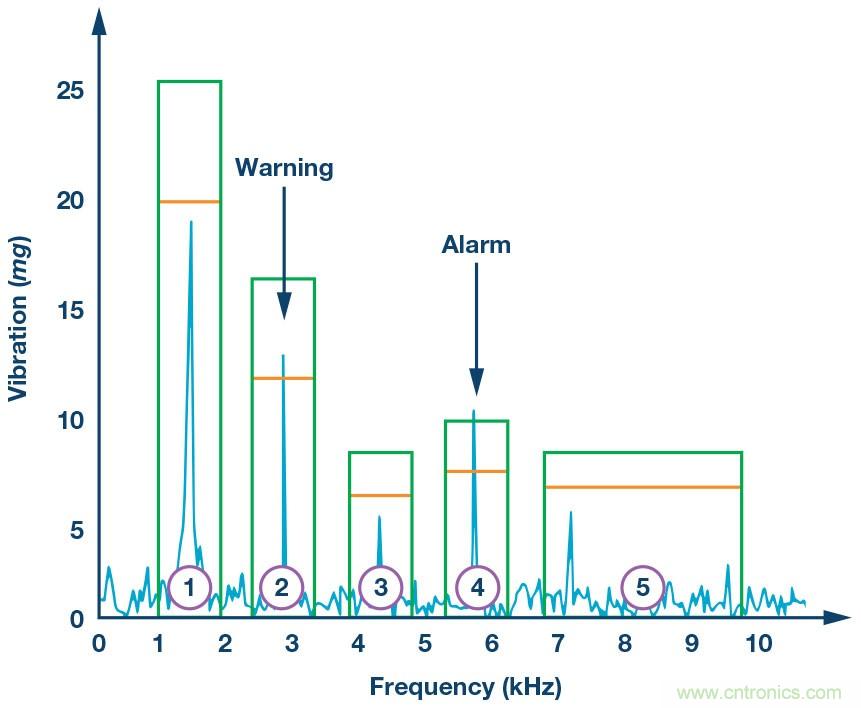 未來維修服務對傳感器的需求:用于實施狀態監控的智能傳感器