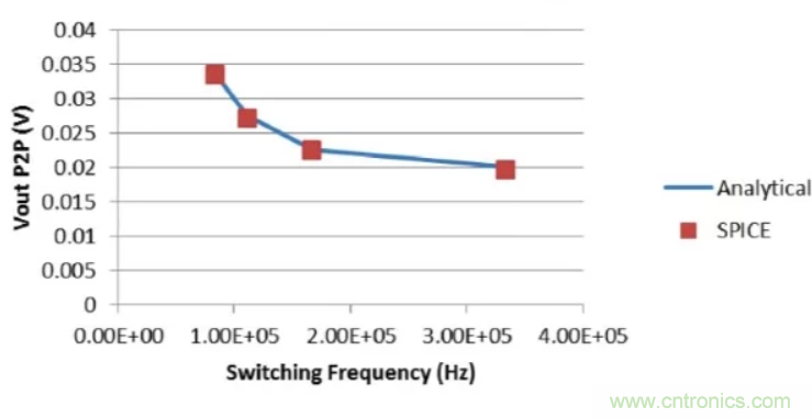 開關(guān)穩(wěn)壓器的頻率該如何選擇？