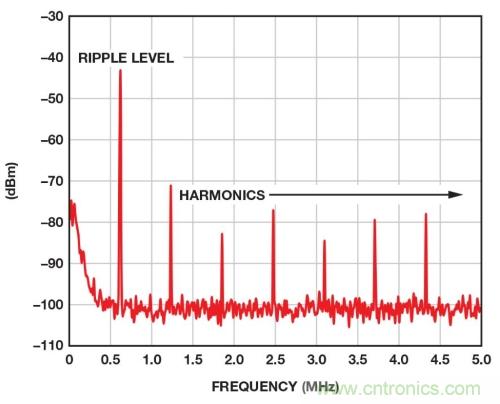 開關(guān)穩(wěn)壓器的頻率該如何選擇？