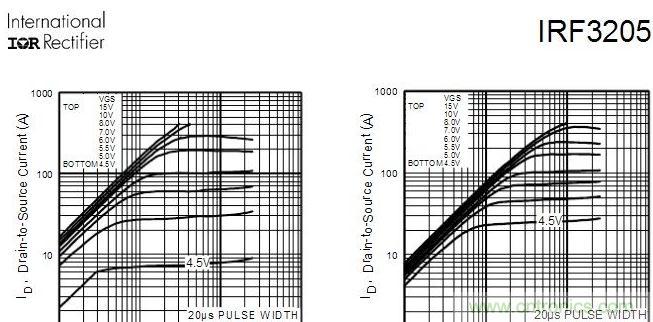 場效應晶體管的輸出曲線(實例解讀)