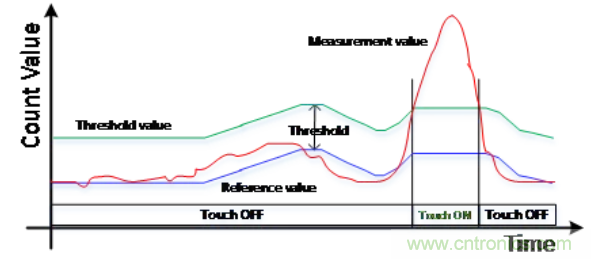 大咖談技術:靜電電容式觸摸檢測技術 大咖談技術:靜電電容式觸摸檢測技術
